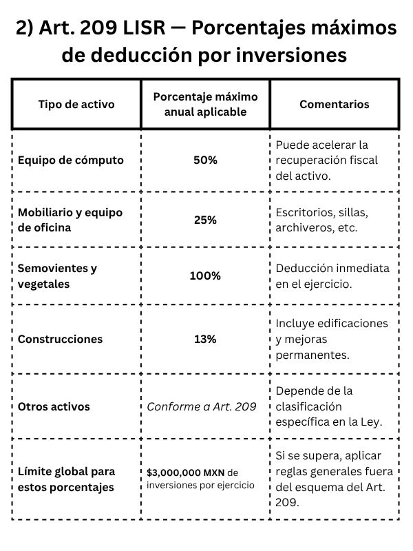 2) Art. 209 LISR — Porcentajes máximos de deducción por inversiones (ejemplos del texto) (1)