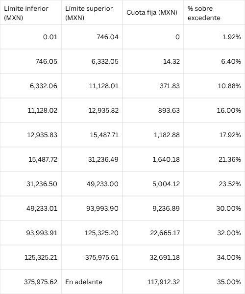 A) Tarifa mensual 2025 para sueldos y salarios