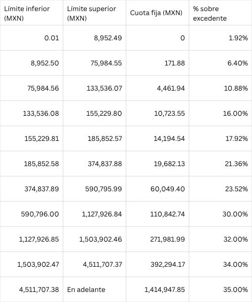 B) Tarifa anual 2025
