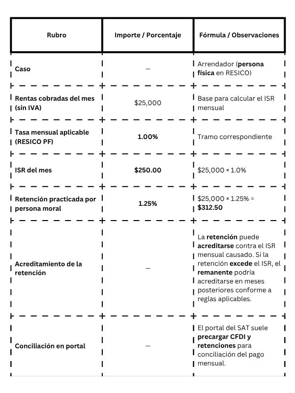Caso 2 Arrendador (PF RESICO)