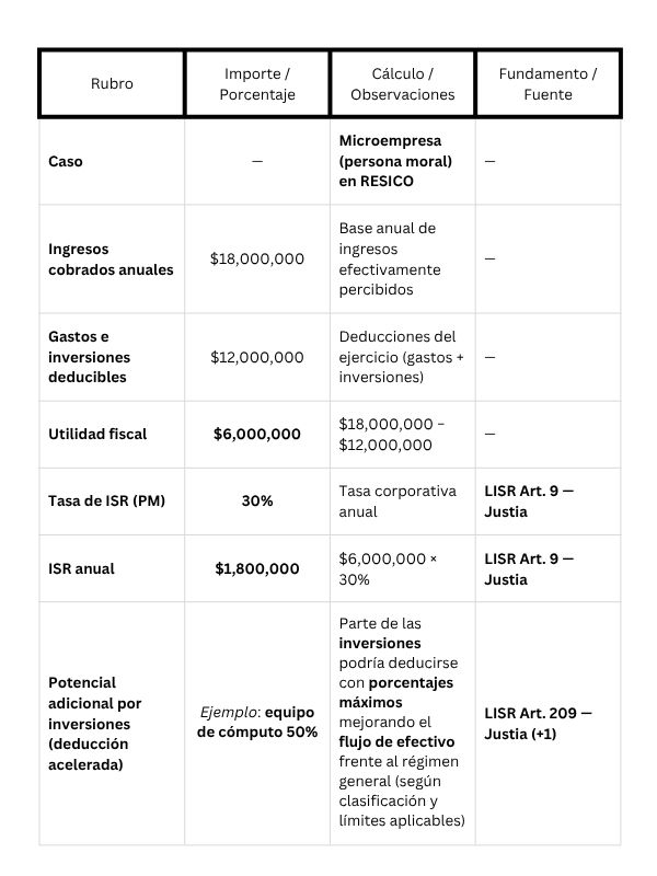 Caso 3 Microempresa (PM RESICO)