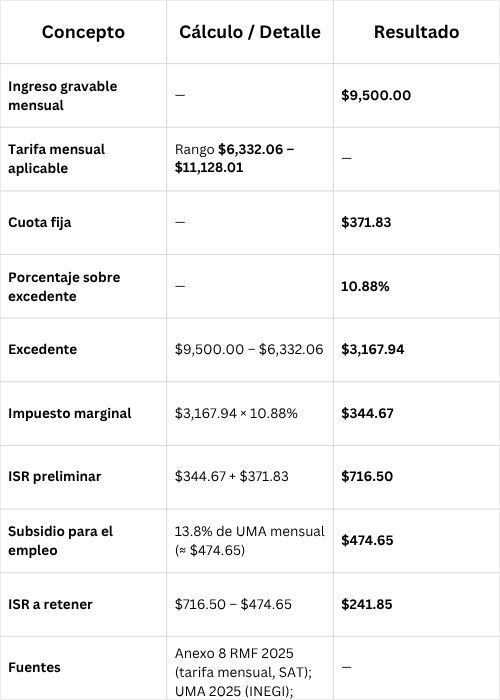 Ejemplo 1 — Persona trabajadora con ingreso mensual de $9500