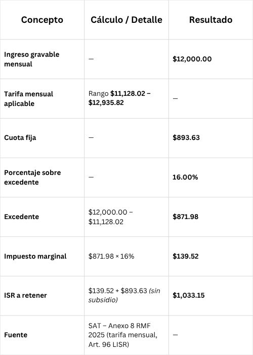 Ejemplo 2 — Persona trabajadora con ingreso mensual de $12000