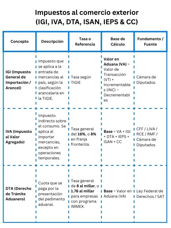 Impuestos al comercio exterior (IGI, IVA, DTA, ISAN, IEPS & CC)