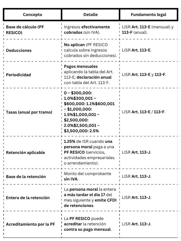 Personas físicas (PF) — tasas bajas sobre ingresos cobrados (sin deducciones)