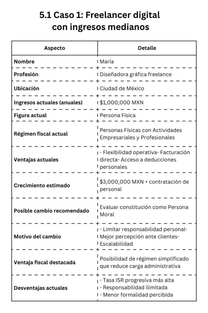 5.1 Caso 1 Freelancer digital con ingresos medianos