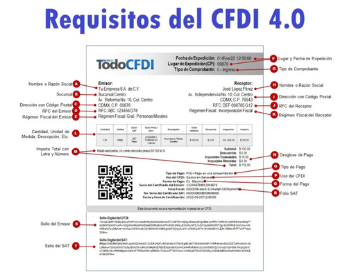 Requisitos del CFDI 4.0