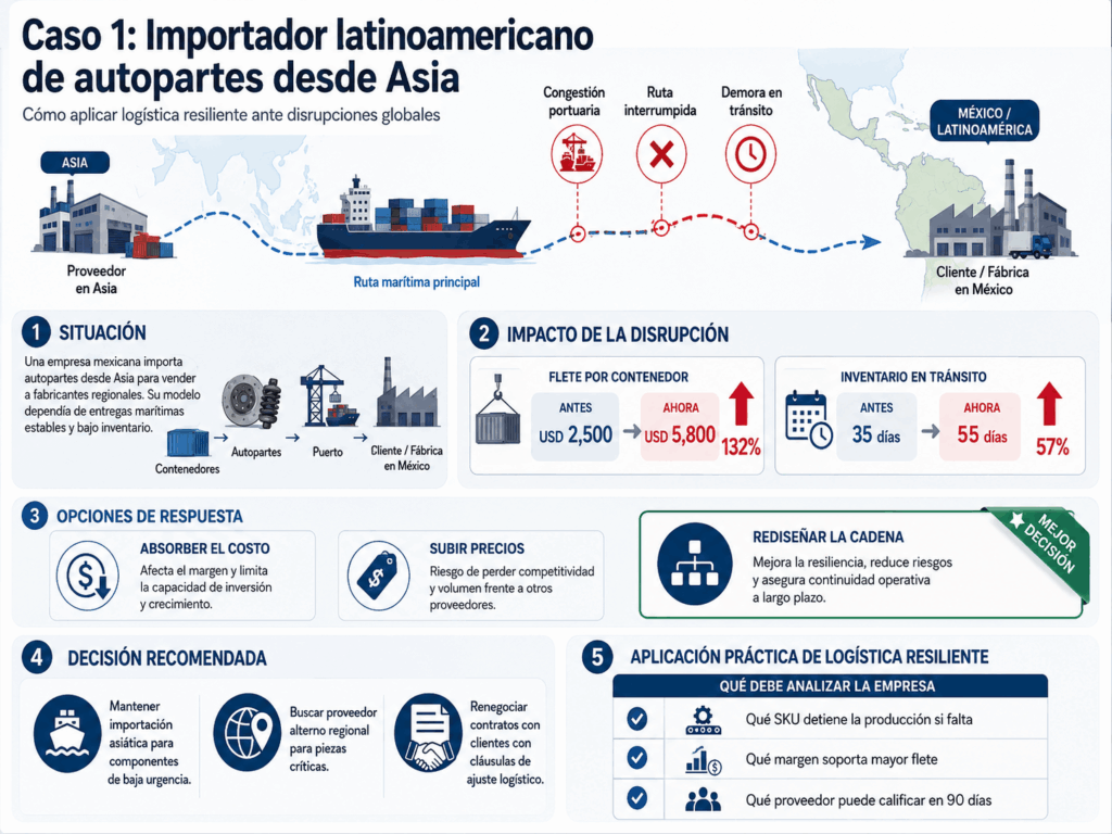 Caso 1 Importador latinoamericano de autopartes desde Asia (1)