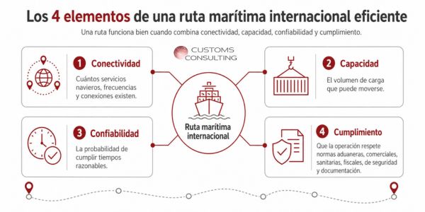 Los 4 elementos de una ruta marítima internacional eficiente