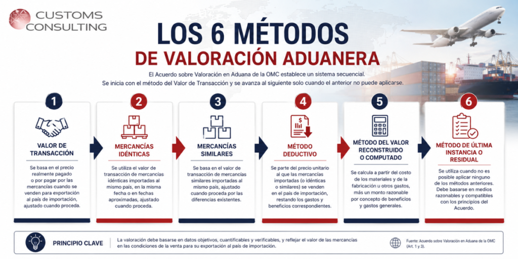 Valoración Aduanera -6 métodos